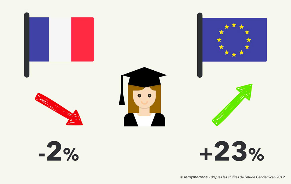 Moins de femmes dans les métiers du numérique en France